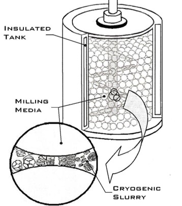 Cryomill Diagram